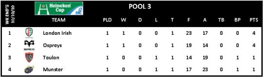 Heineken Cup Round 1 Pool 3